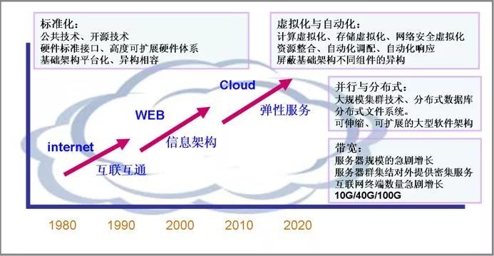 云計算 網絡科技領域技術開發的新引擎